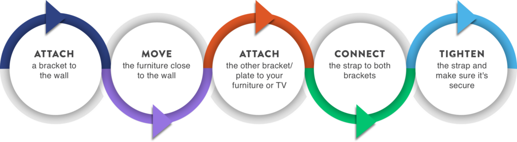 • Attach a bracket to the wall
• Move the furniture close to the wall
• Attach the other bracket/plate to your furniture or TV
• Connect the strap to both brackets
• Tighten the strap and make sure it's secure